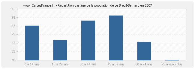 Répartition par âge de la population de Le Breuil-Bernard en 2007